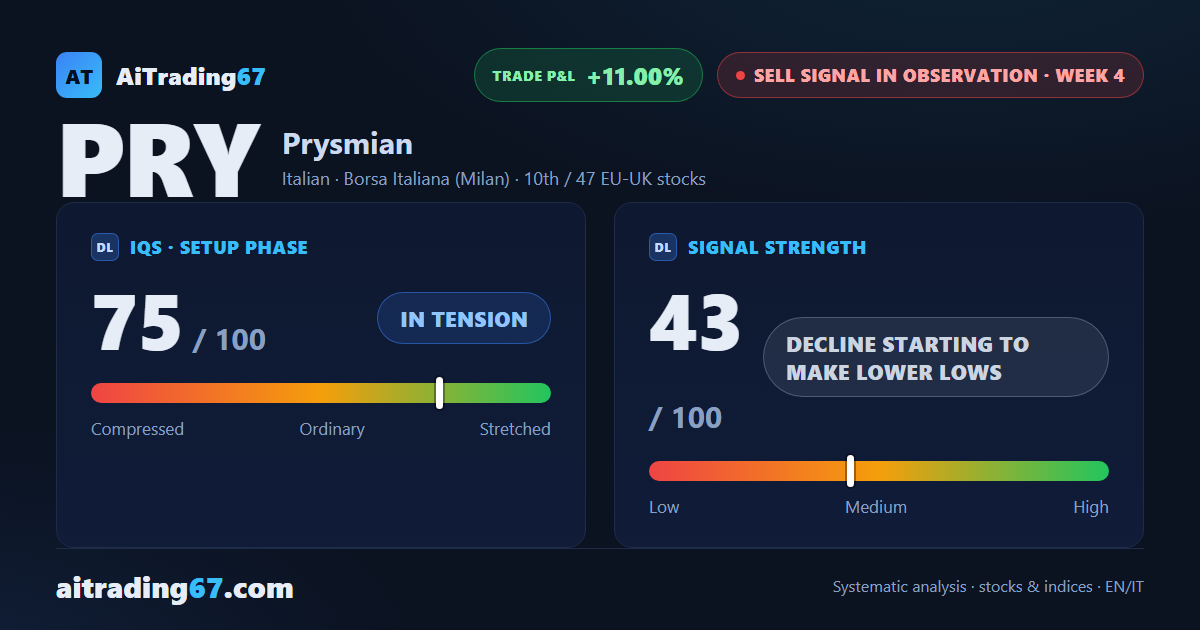 Prysmian stock sheds 5.3% as the decline stacks up 4 lower highs