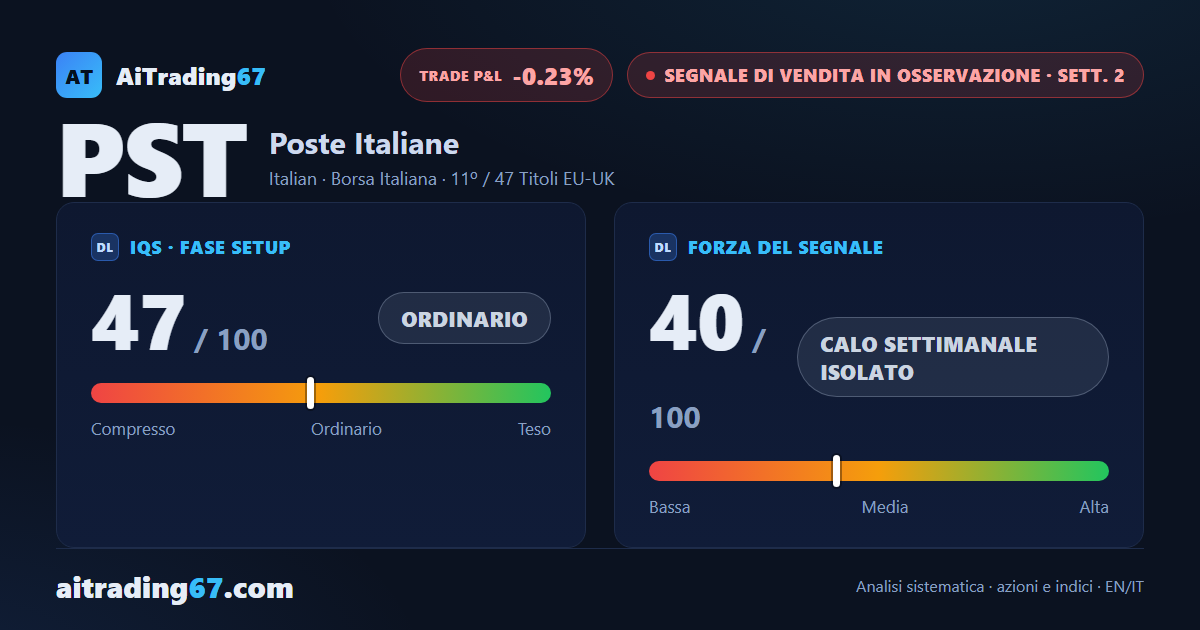 Poste Italiane +0,2%: la settimana di conferma sul Segnale di Vendita resta aperta
