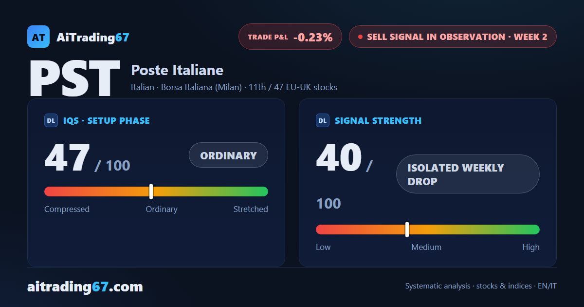 Poste Italiane +0.2% as the confirmation week on the Sell signal stays open