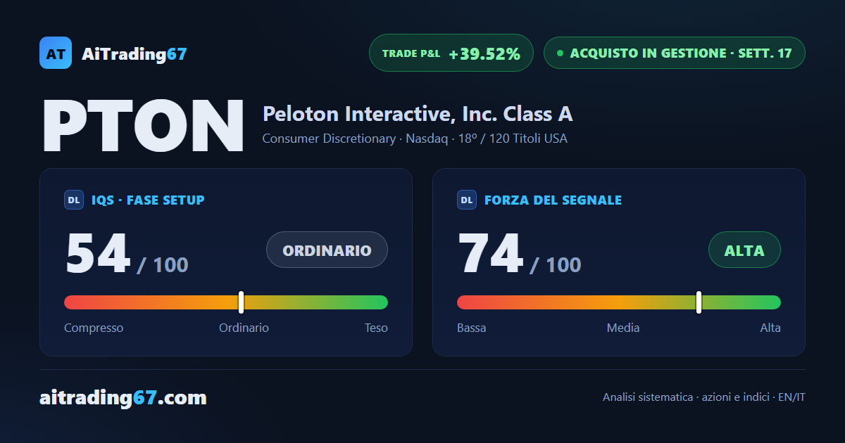 Peloton avanza del 5,1% e torna a spingere sul massimo delle ultime sette sedute