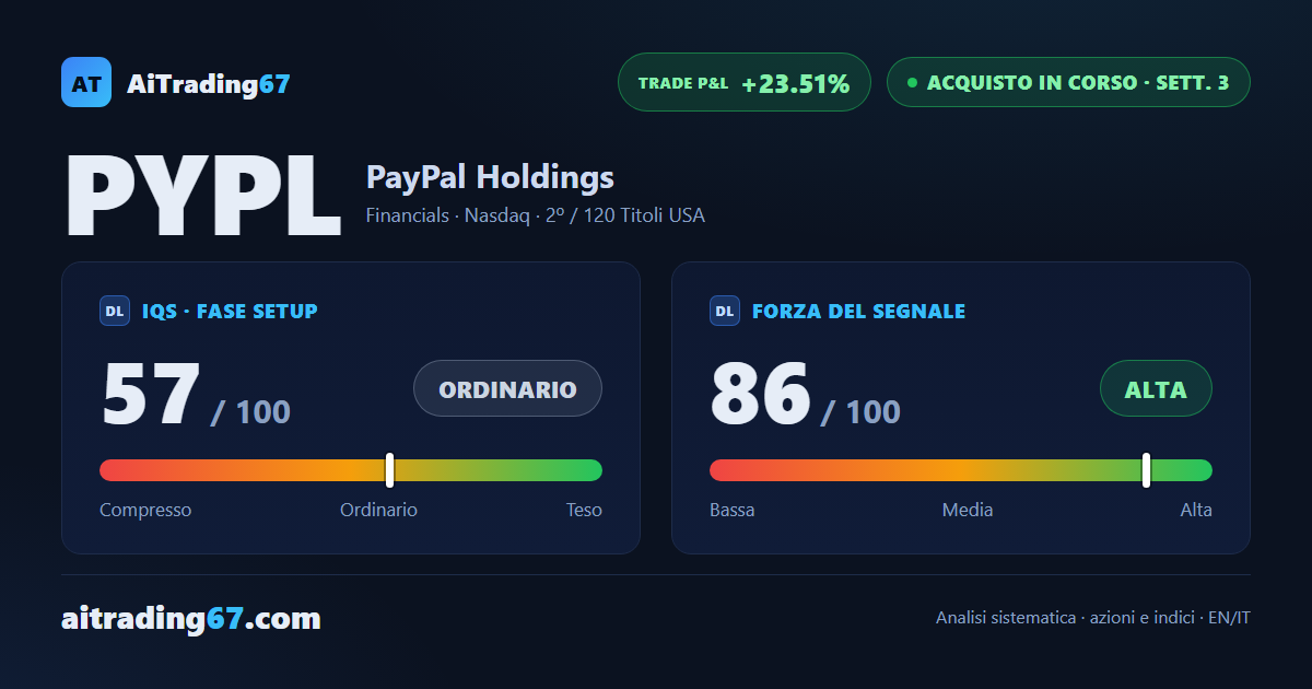 PayPal sale dell'1,9% ma il ritmo rallenta: RSI ai massimi, compratori in pausa