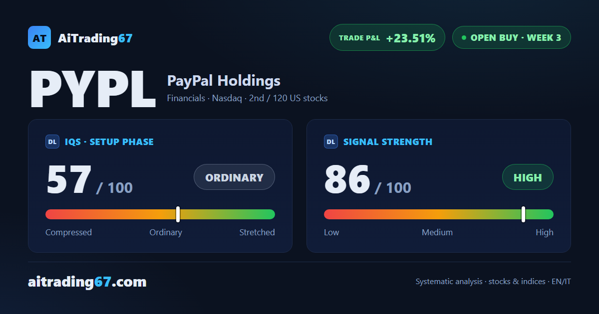 PayPal stock gains 1.9% as the rally slows: RSI stretched, buyers taking a breather