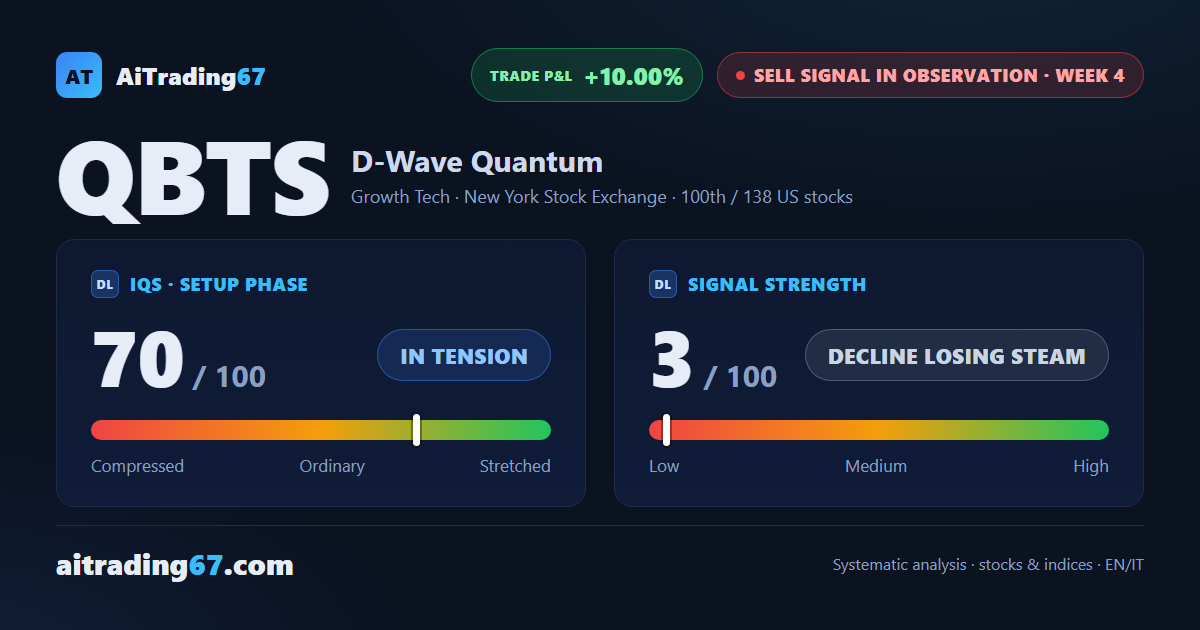 D-Wave Quantum gains 11.5% as the sell signal loses steam