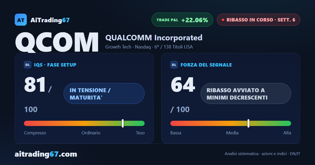 Qualcomm crolla dell'11,6% sugli utili: il Segnale di Vendita ritrova slancio