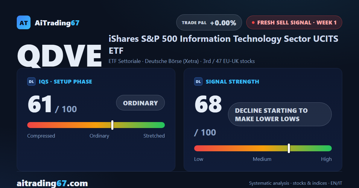 QDVE drops 3.2% as a fresh Sell signal opens on US tech
