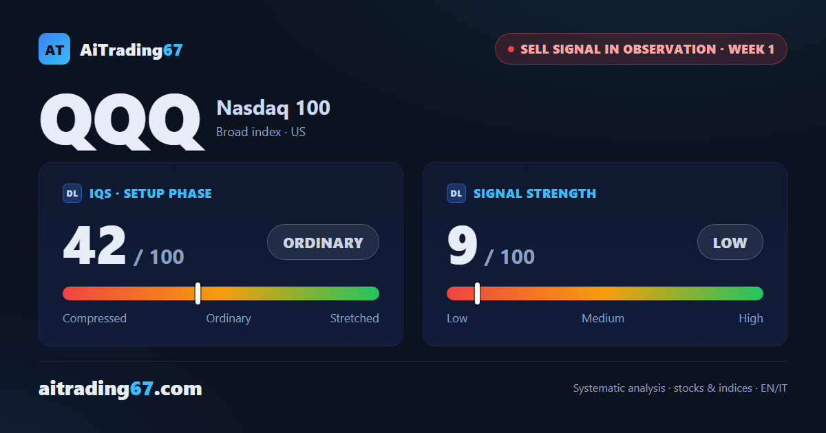 QQQ, the Nasdaq 100 ETF: the sell signal still waits for confirmation