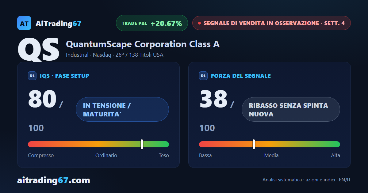 QuantumScape recupera il 6,9%, ma la sequenza di massimi decrescenti non si rompe