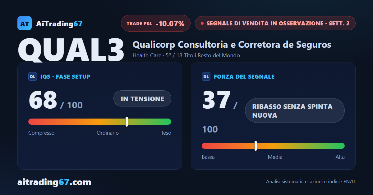 Qualicorp recupera il 10,1%: la conferma del segnale di vendita chiude in rialzo