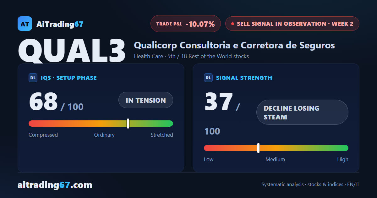 Qualicorp stock rebounds 10.1% as the sell signal's confirmation week closes higher