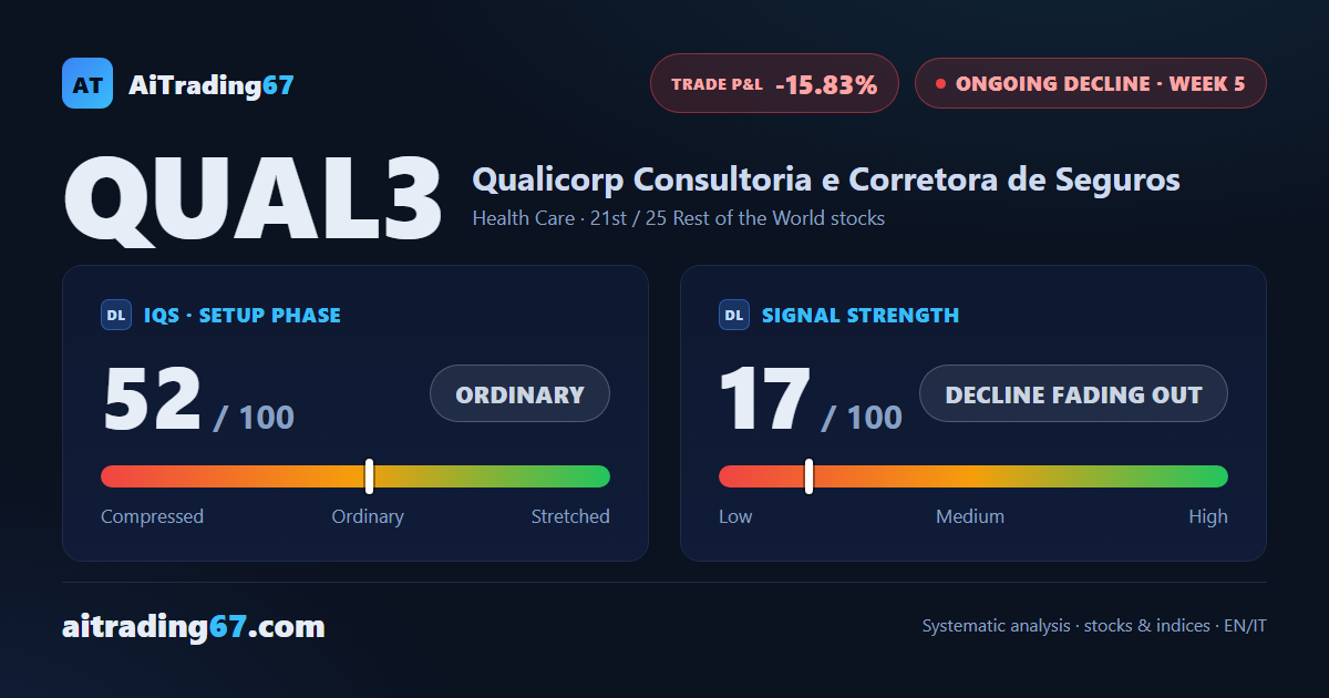 Qualicorp: the sell signal reaches week 5, and confirmation calls for exiting