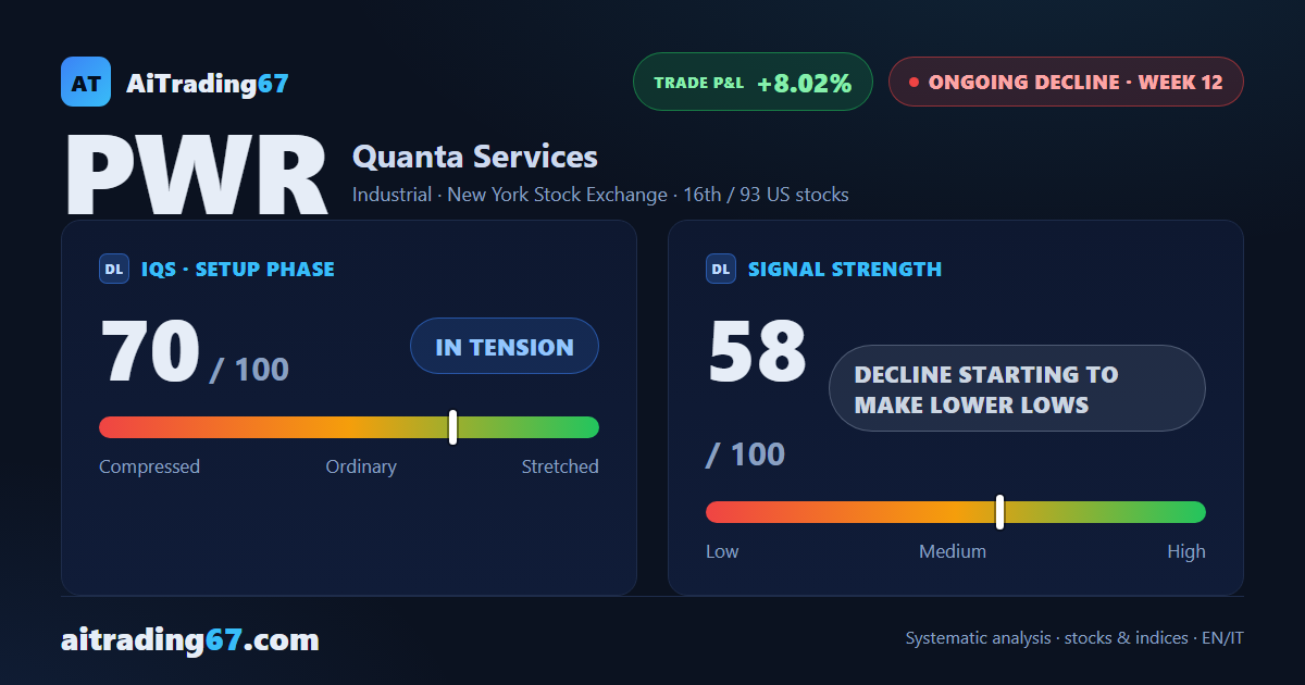 Quanta Services stock drops 6.8% as the sell signal tightens its grip again