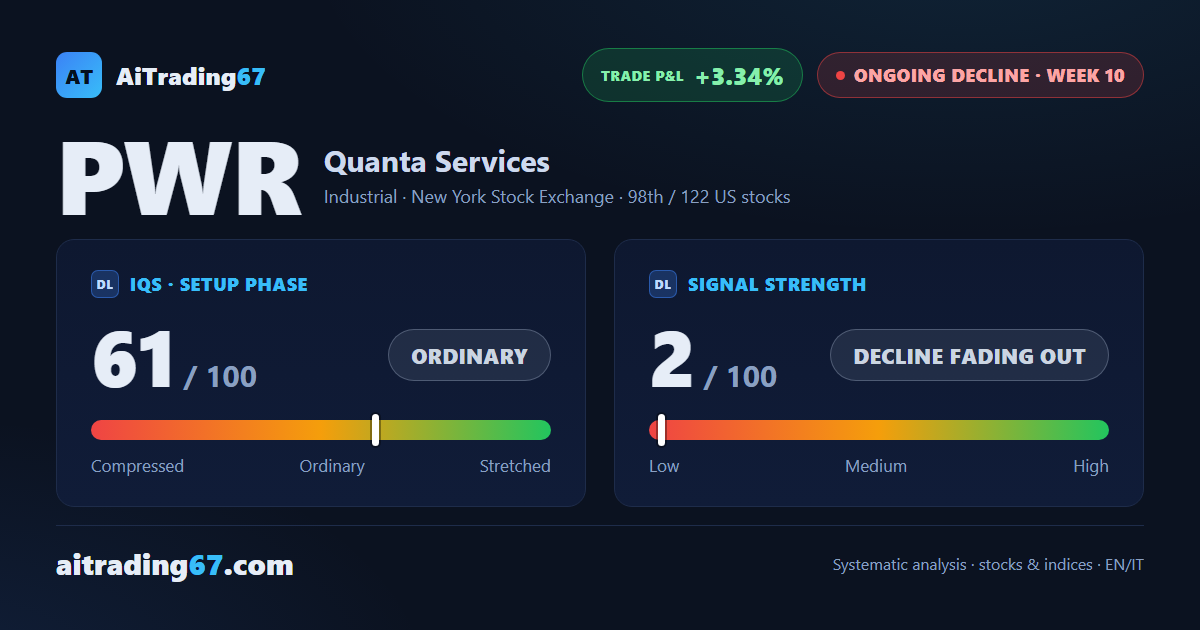 Quanta Services stock (+0.7%): sellers move back in charge
