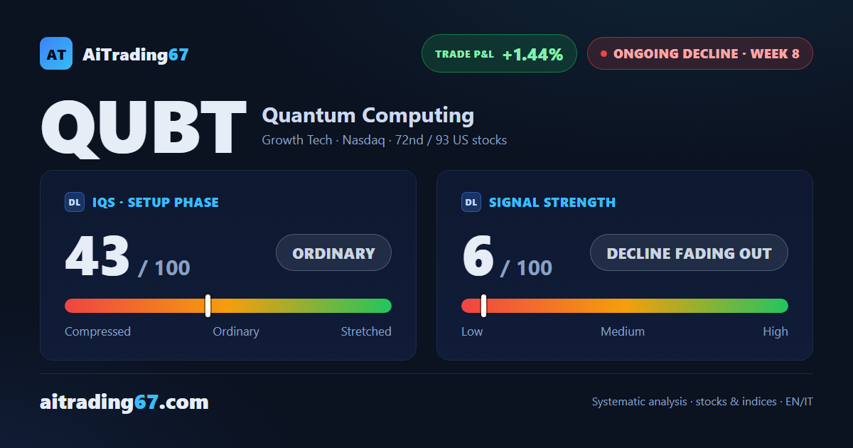 Quantum Computing: the decline loses steam but the signal stays active