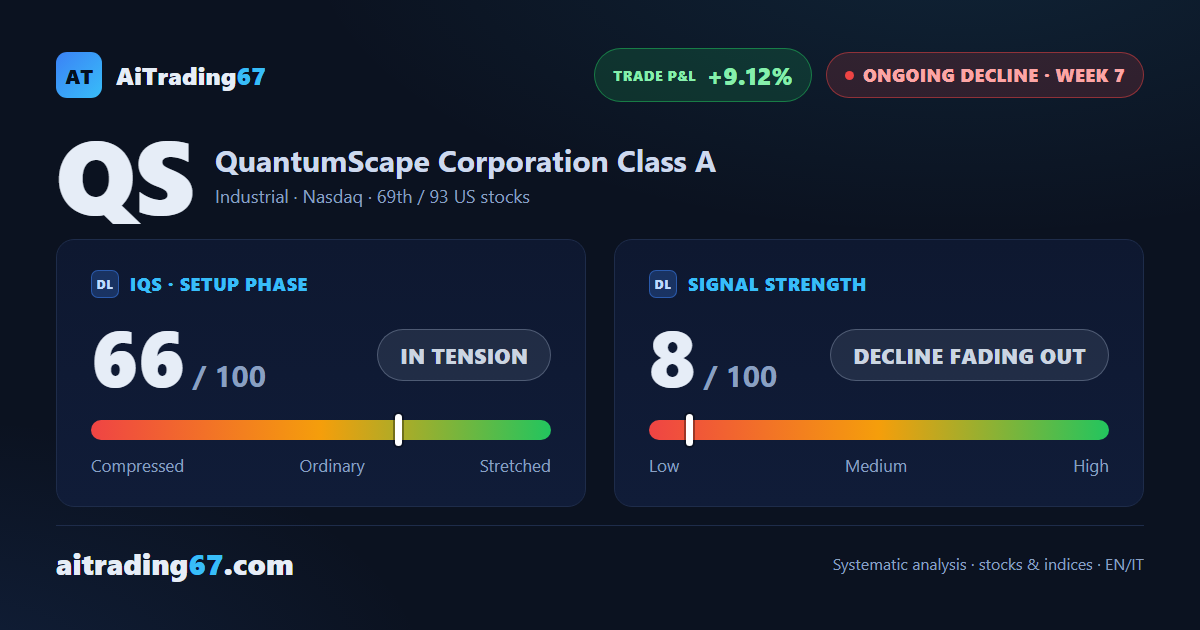 QuantumScape falls 3.4% as the decline shows signs of fading