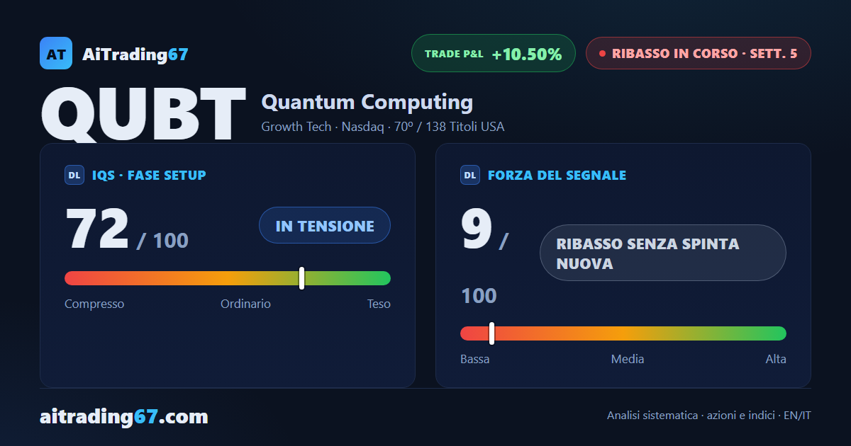 Quantum Computing rimbalza il 9% ma la distribuzione si accentua