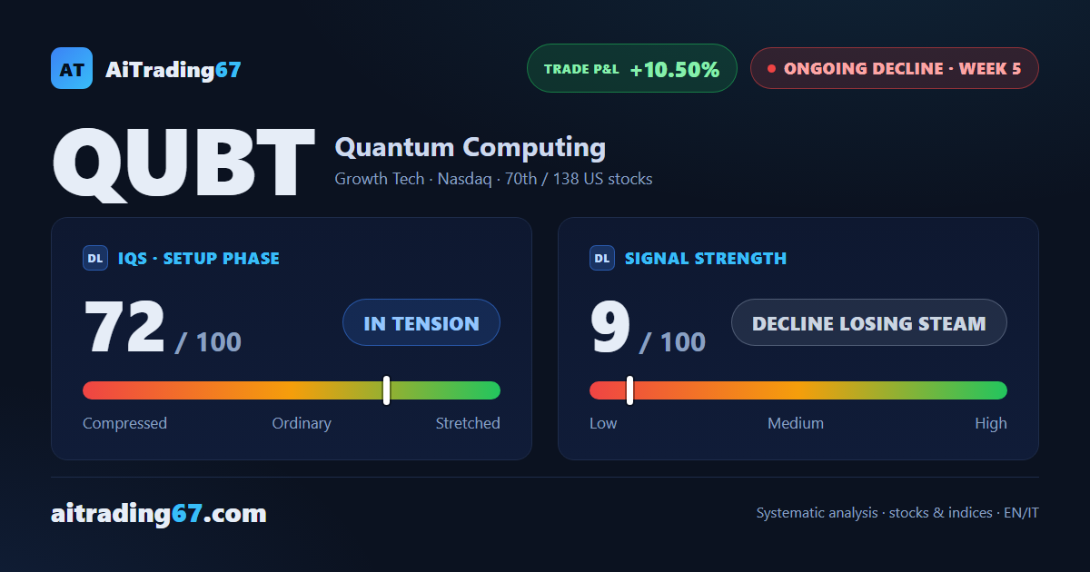 Quantum Computing stock rebounds 9% as distribution intensifies