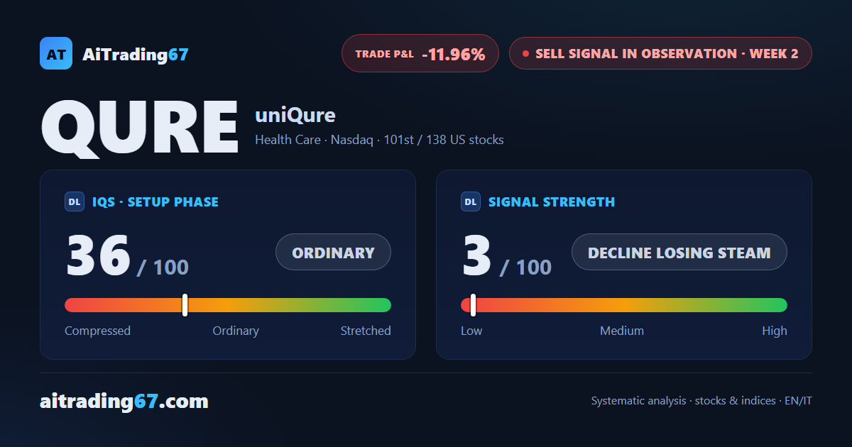 uniQure jumps 12% after earnings: the second week says exit the sell signal