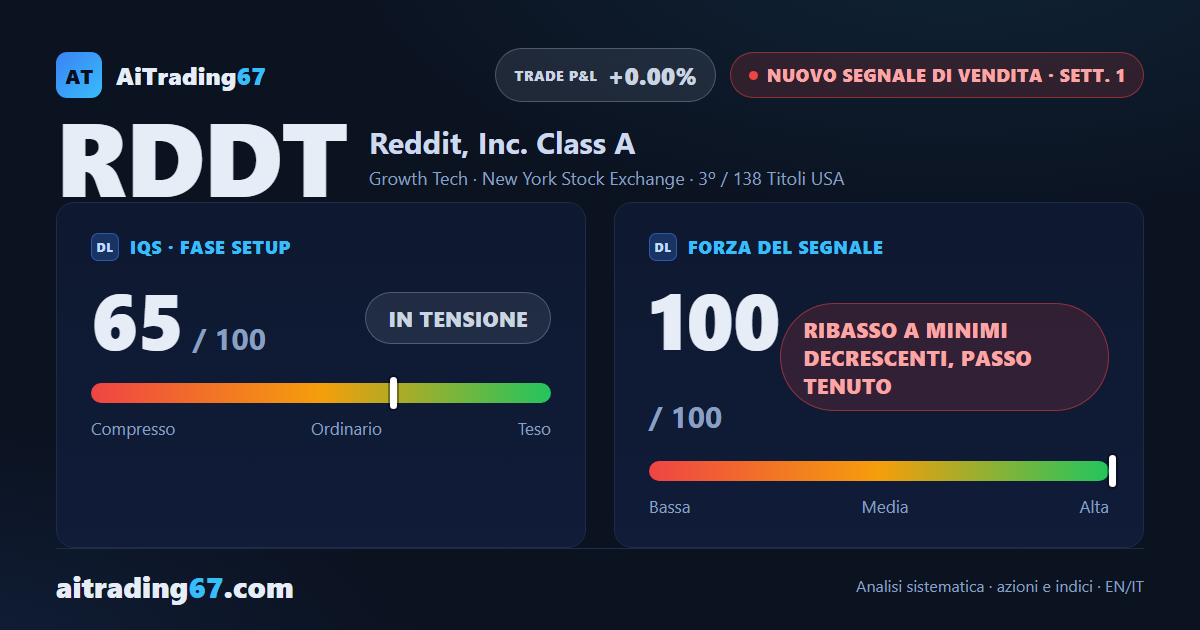 Reddit cede il 16,6% dopo gli utili: scatta un nuovo Segnale di Vendita