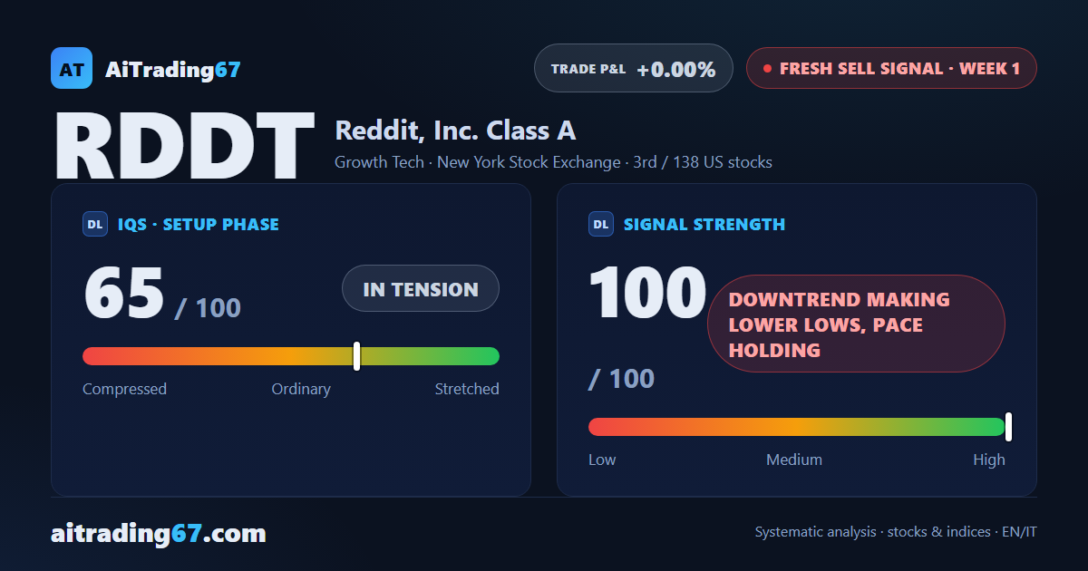 Reddit stock falls 16.6% after earnings as a fresh Sell signal triggers