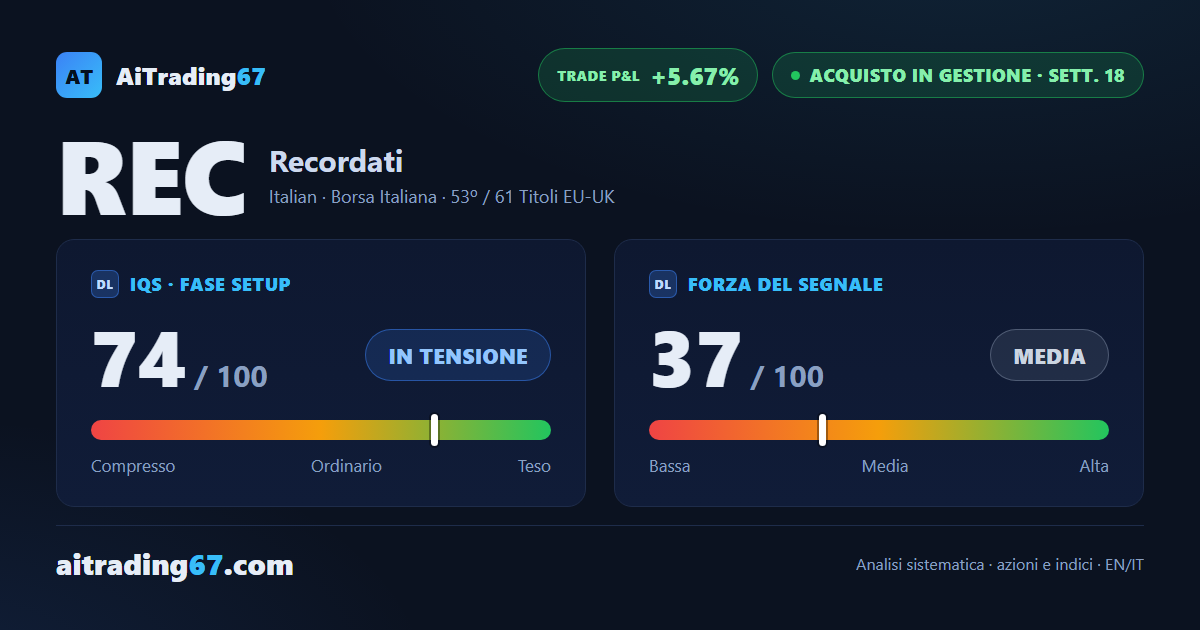 Recordati azioni +0,6%: compratori avanti ma il MACD perde smalto