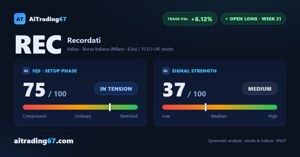 Recordati: open long, trailing stop on the Inversion Point