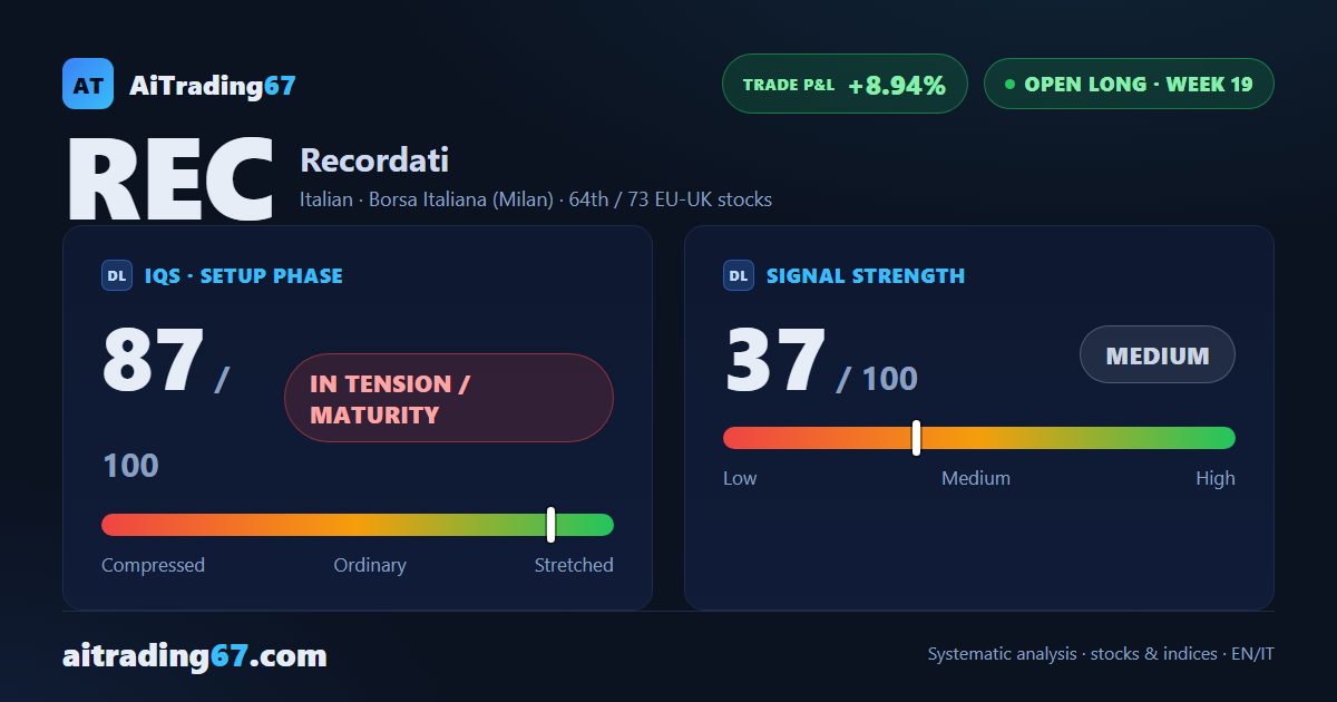 Recordati stock rallies 3.1% as buyers reclaim the volume lead