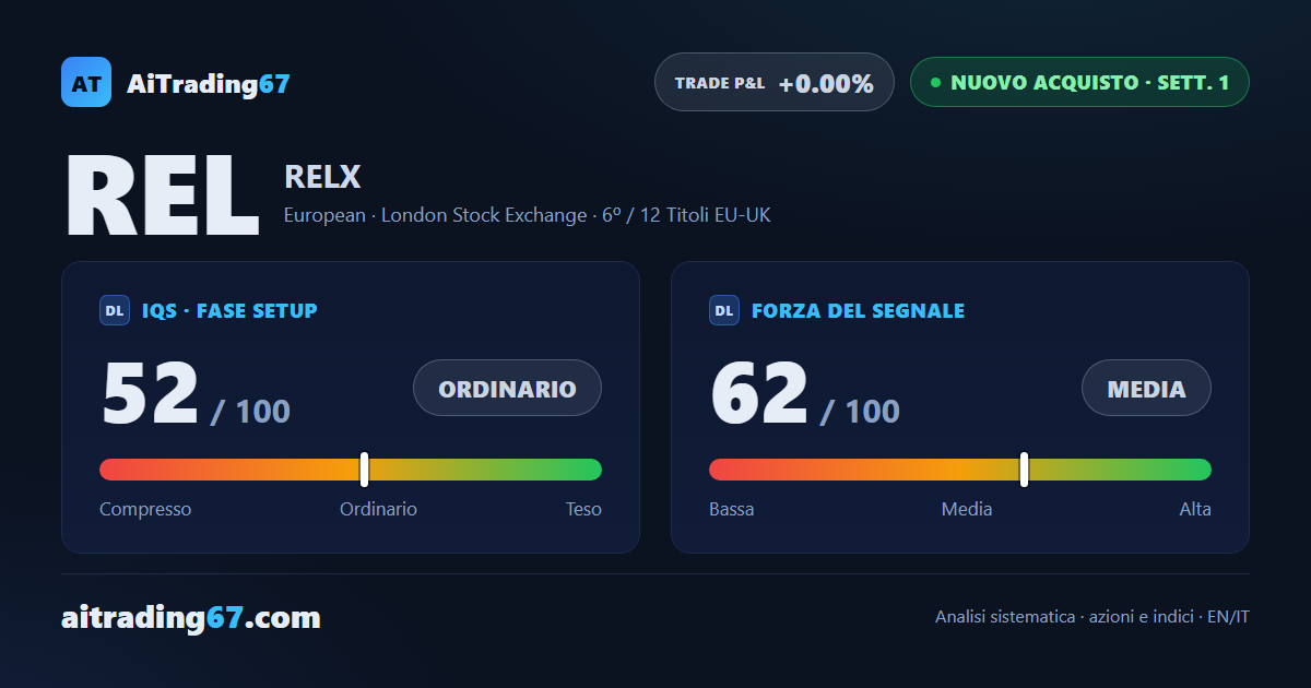 RELX sale dell'1,5% e il segnale si ribalta da vendita ad acquisto