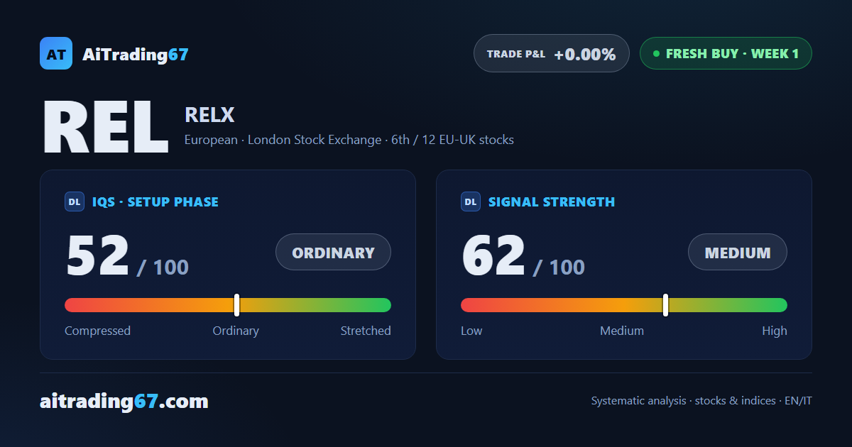 RELX stock rises 1.5% as the signal flips from Sell to Buy