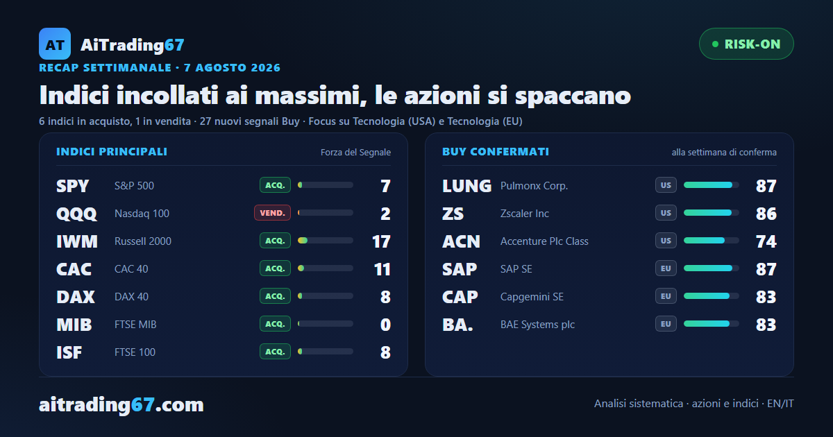 Indici incollati ai massimi, le azioni si spaccano