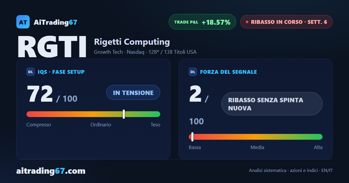 Rigetti Computing (RGTI) rimbalza del 5,7%: i compratori tornano protagonisti dei volumi