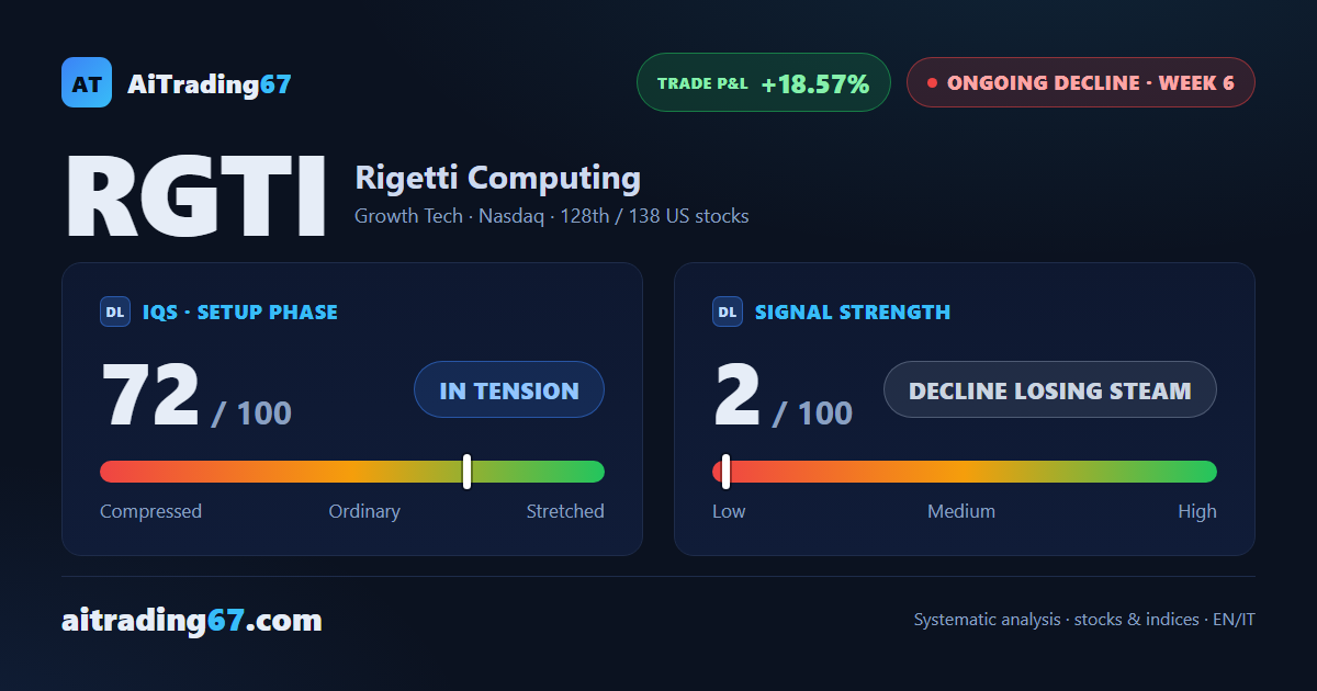 Rigetti Computing (RGTI) bounces 5.7% as buyers retake the tape