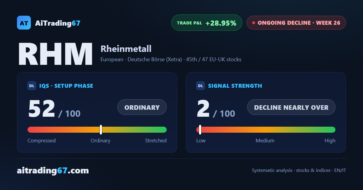 Rheinmetall gains 9.9%: a second bounce off the 20-day average ahead of earnings