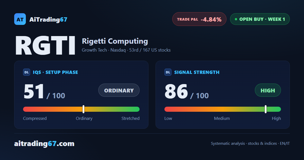 Rigetti Computing slips 4.8% in confirmation week as MACD turns bullish