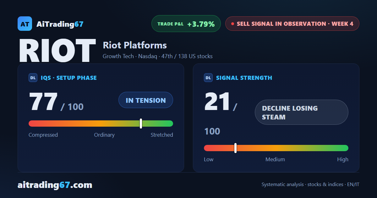 Riot Platforms drops 10.5% after its 23% rebound, earnings now behind it