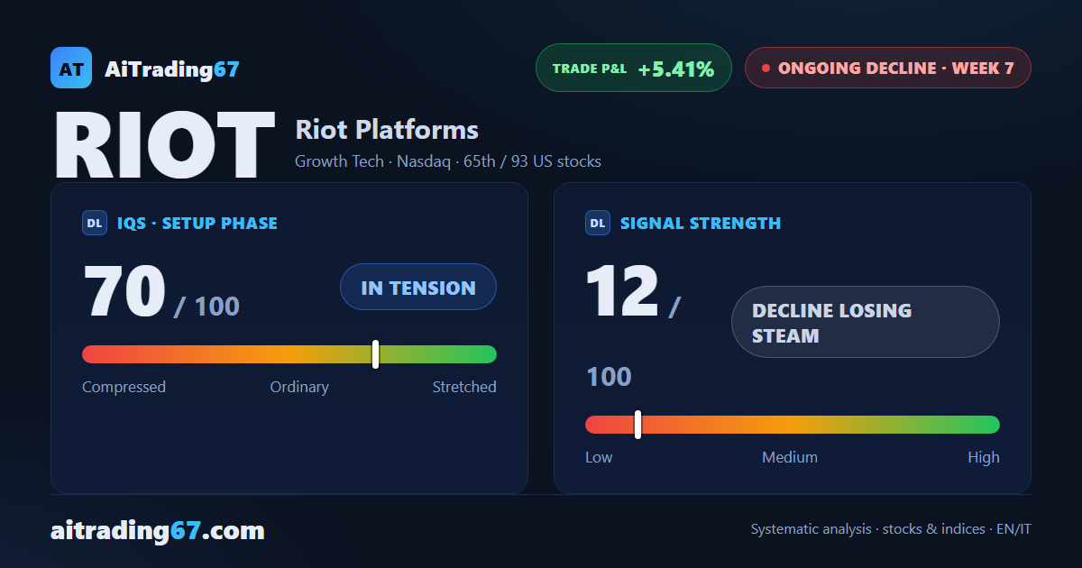 Riot Platforms bounces 4.3% as the downtrend loses conviction after 8 weeks
