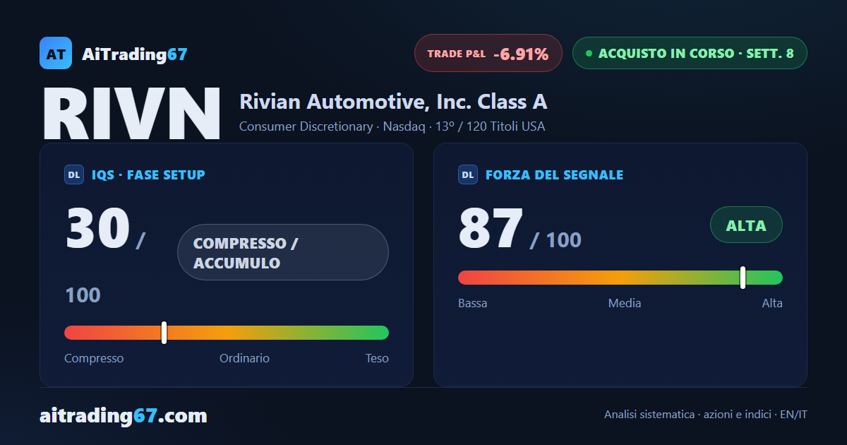 Le azioni Rivian cedono il 3,9%: il segnale di acquisto rallenta all'ottava settimana