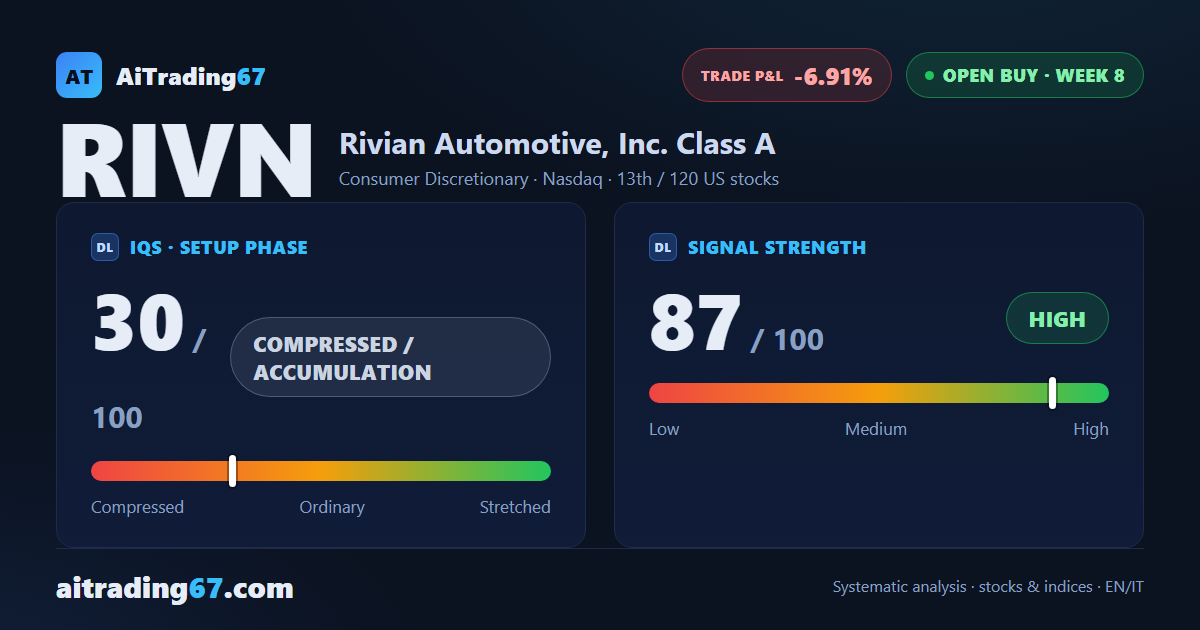 Rivian stock falls 3.9% as the buy signal's 8th week turns rough