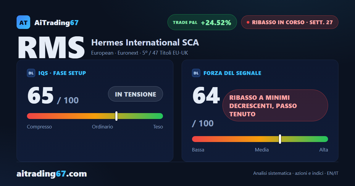 Hermès azioni: -6,8% nella settimana, i venditori tornano al comando