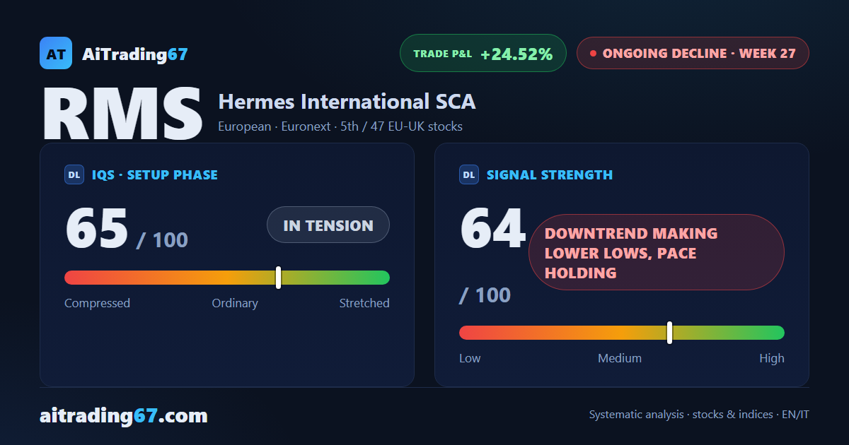 Hermès stock: -6.8% this week as sellers retake control