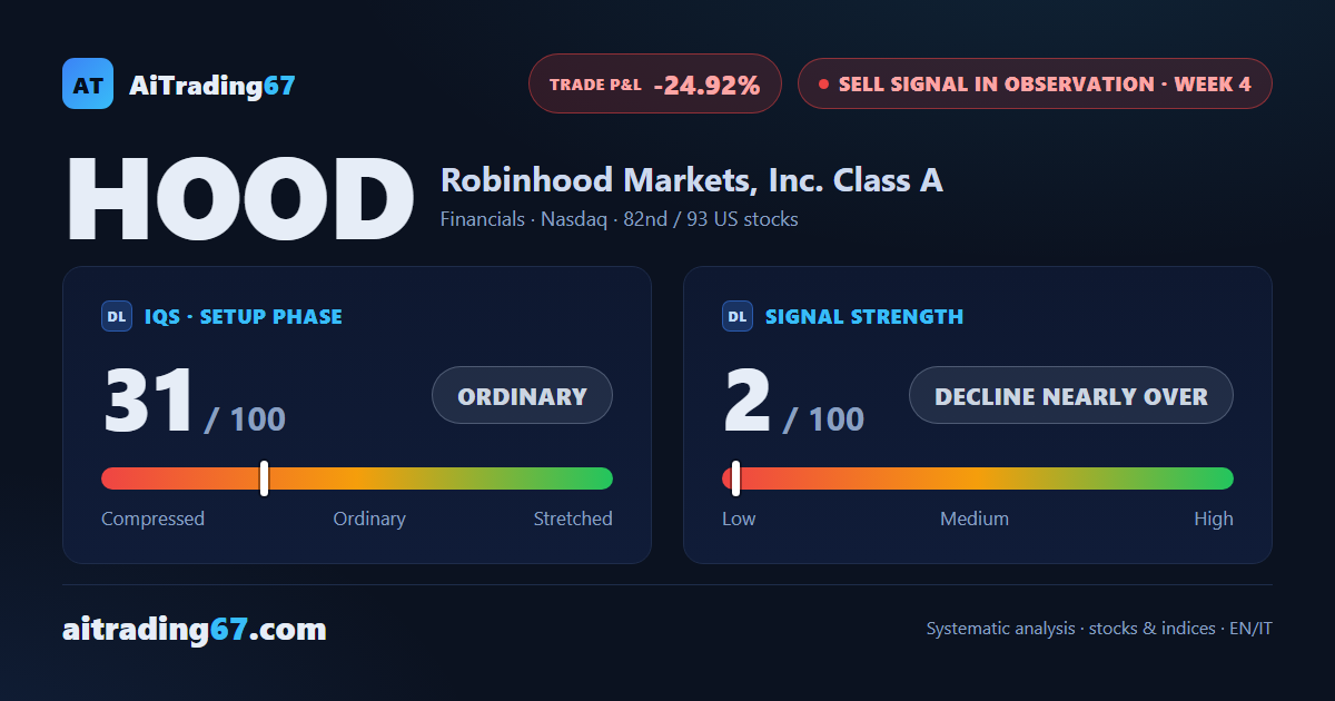 Robinhood breaches its sell-signal stops: trade to close for those who followed them