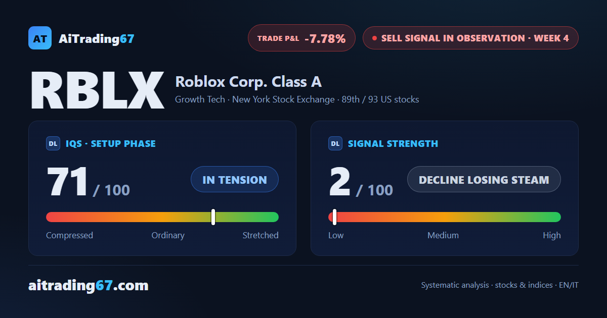 Roblox rises for a third straight week (+0.4%) but the confirmation says exit the sell signal