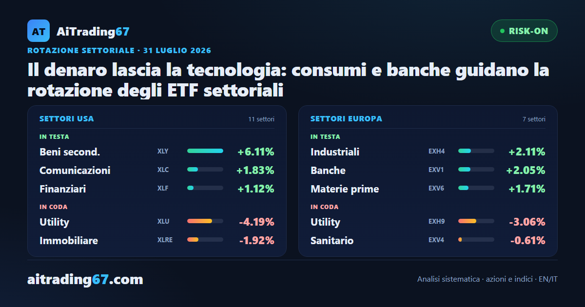 Il denaro lascia la tecnologia: consumi e banche guidano la rotazione degli ETF settoriali