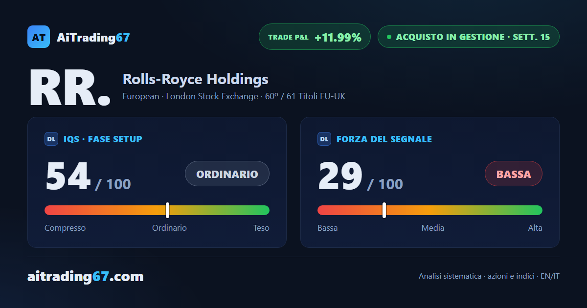 Rolls-Royce (+3,7%): il rimbalzo dalla media a 20 sedute conferma il trend