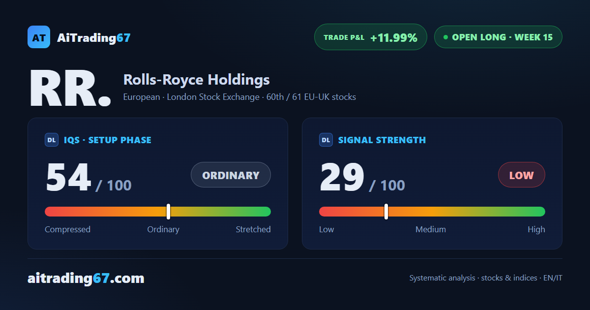 Rolls-Royce (+3.7%): the bounce off the 20-day average confirms the trend