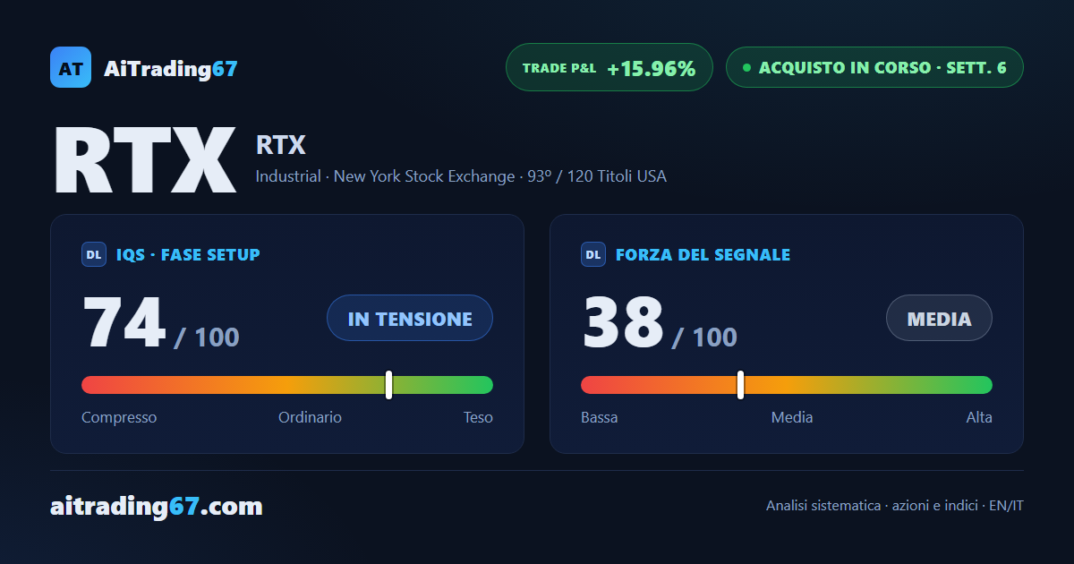 RTX sale dell'1,1% e conferma la spinta con un inglobante rialzista