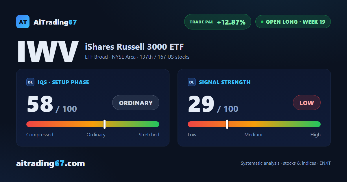 IWV slips 1.4%, breaking a three-week run higher as the trend holds firm