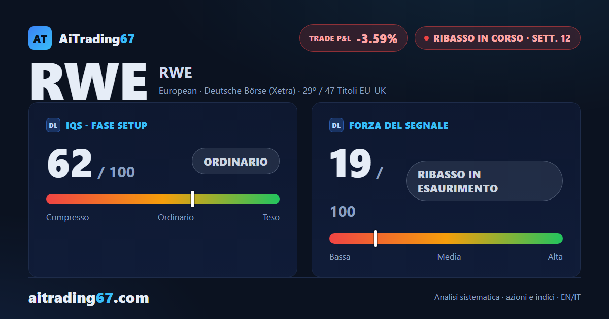 RWE azioni: cede il 2,8% ma rimbalza dalla EMA20, il ribasso perde smalto