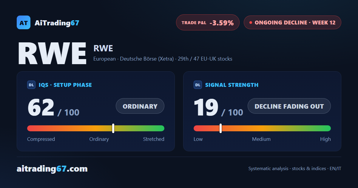 RWE stock: down 2.8% but bounces off the EMA20 as the decline loses steam