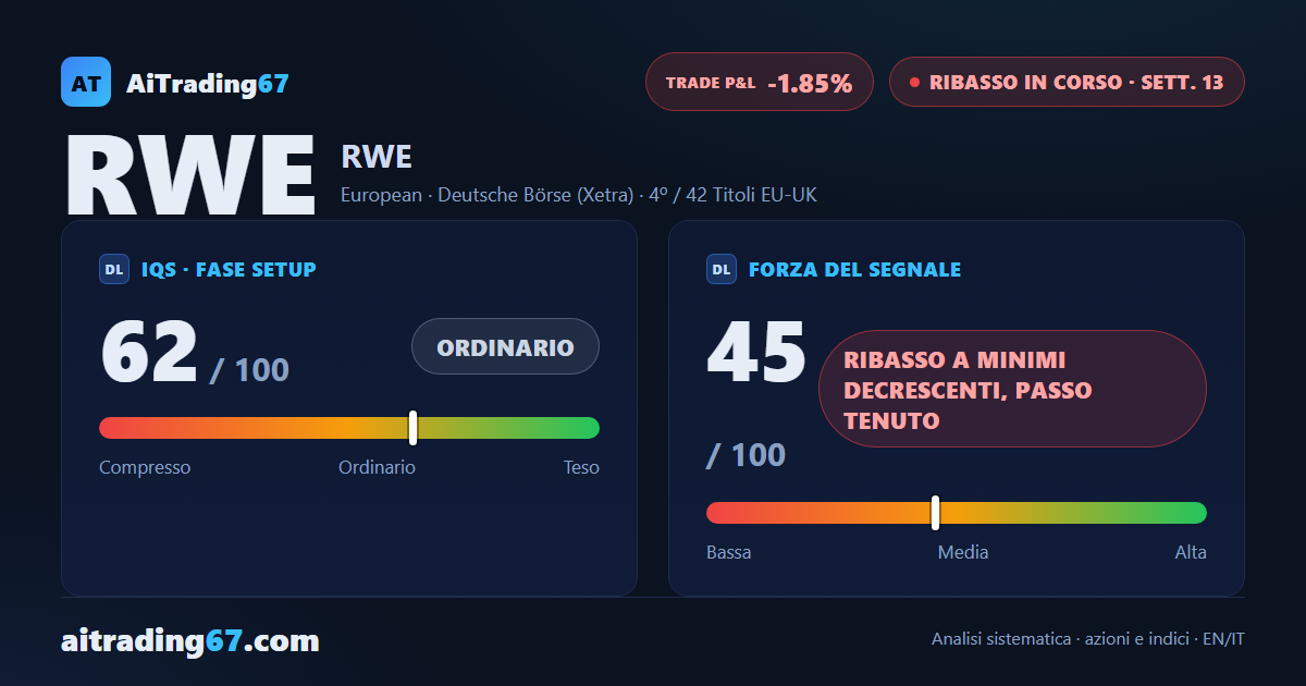 RWE azioni cede l'1,7%: il ribasso tiene ma l'ADX perde convinzione da quattro settimane