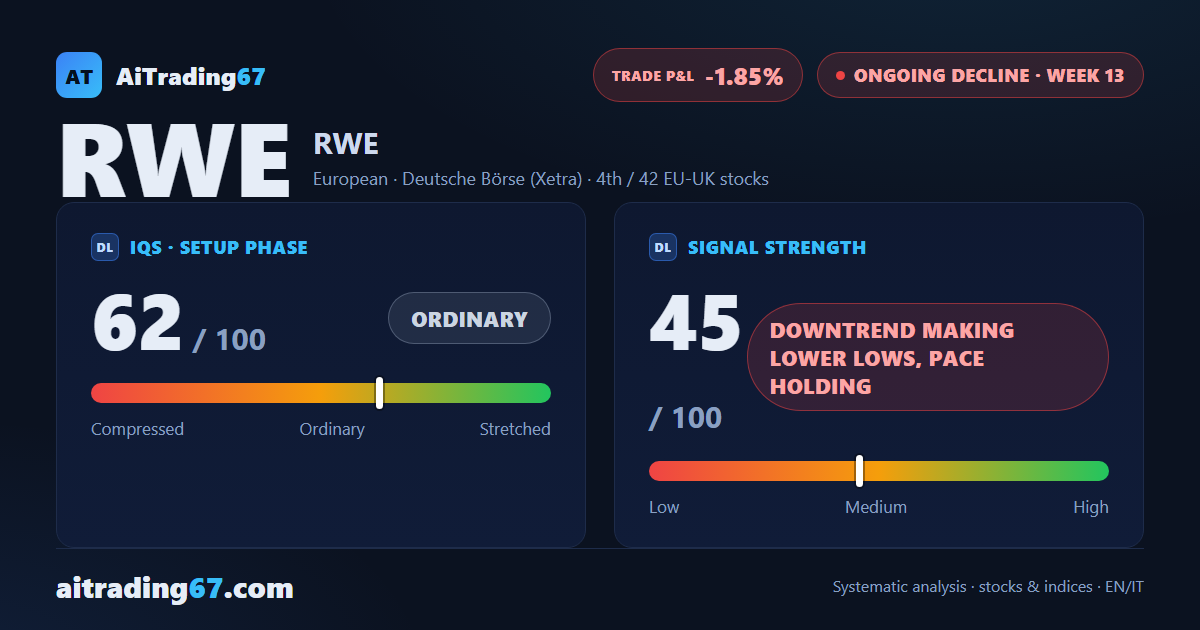 RWE stock slips 1.7%: the decline holds its course but the ADX keeps losing conviction